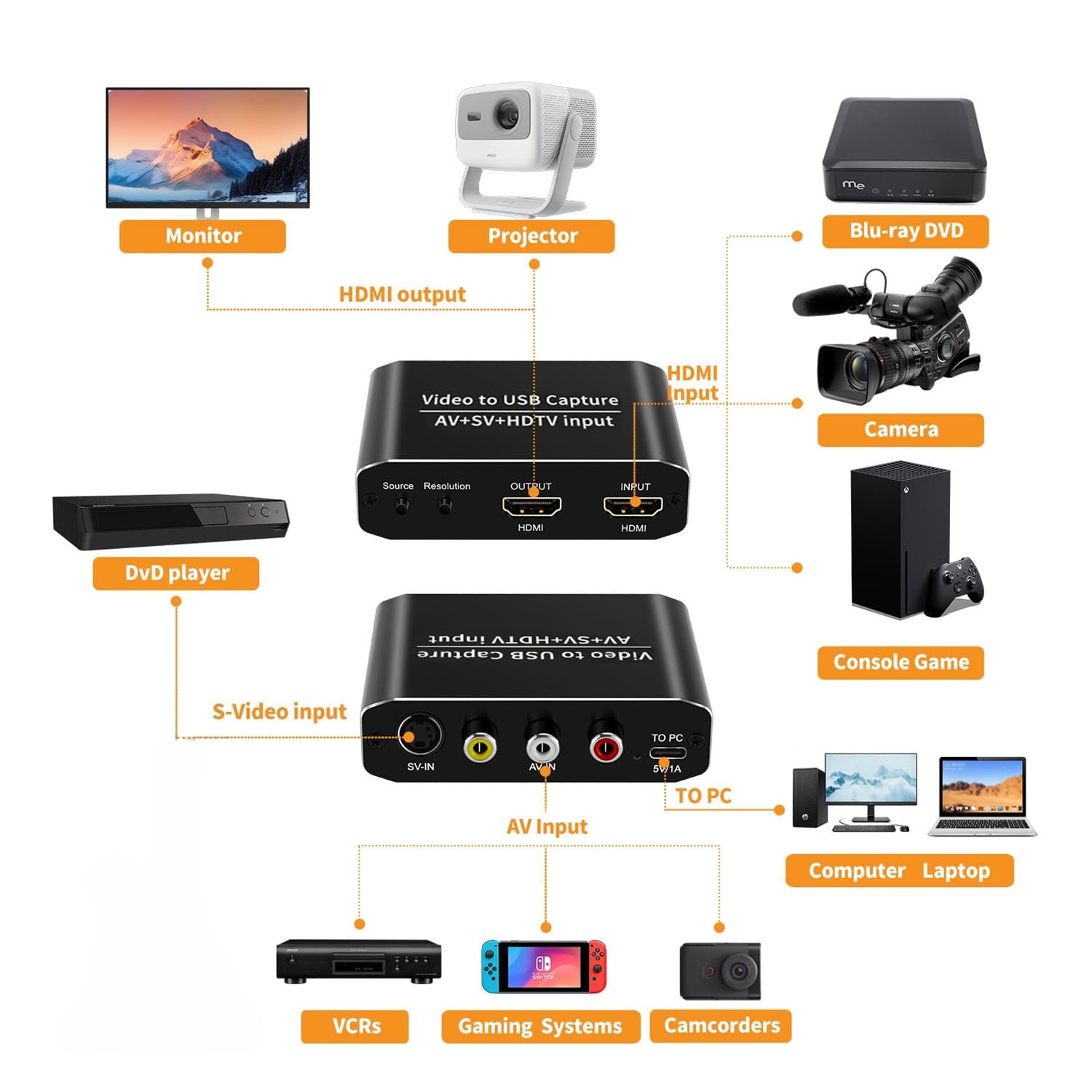 Scheda Acquisizione Video USB 3 0 Convertitore 1440p per Streaming | S-Video, Analogico, YUY2, MJPEG, Alluminio, Dissipazione, Pass-through, Senza Lag, Portatile, Archivio