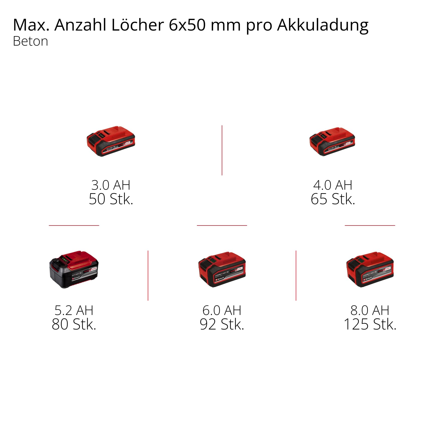 Einhell Professional Akku-Bohrhammer TP-HD 18/28 Li BL +4 (1x 3,0Ah+) Power X-Change (18 V, Brushless, 3 J, SDS-plus, 4 Funktionen, Zubehör, inkl. 3,0 Ah Plus Akku + Ladegerät) Battery Powered, red