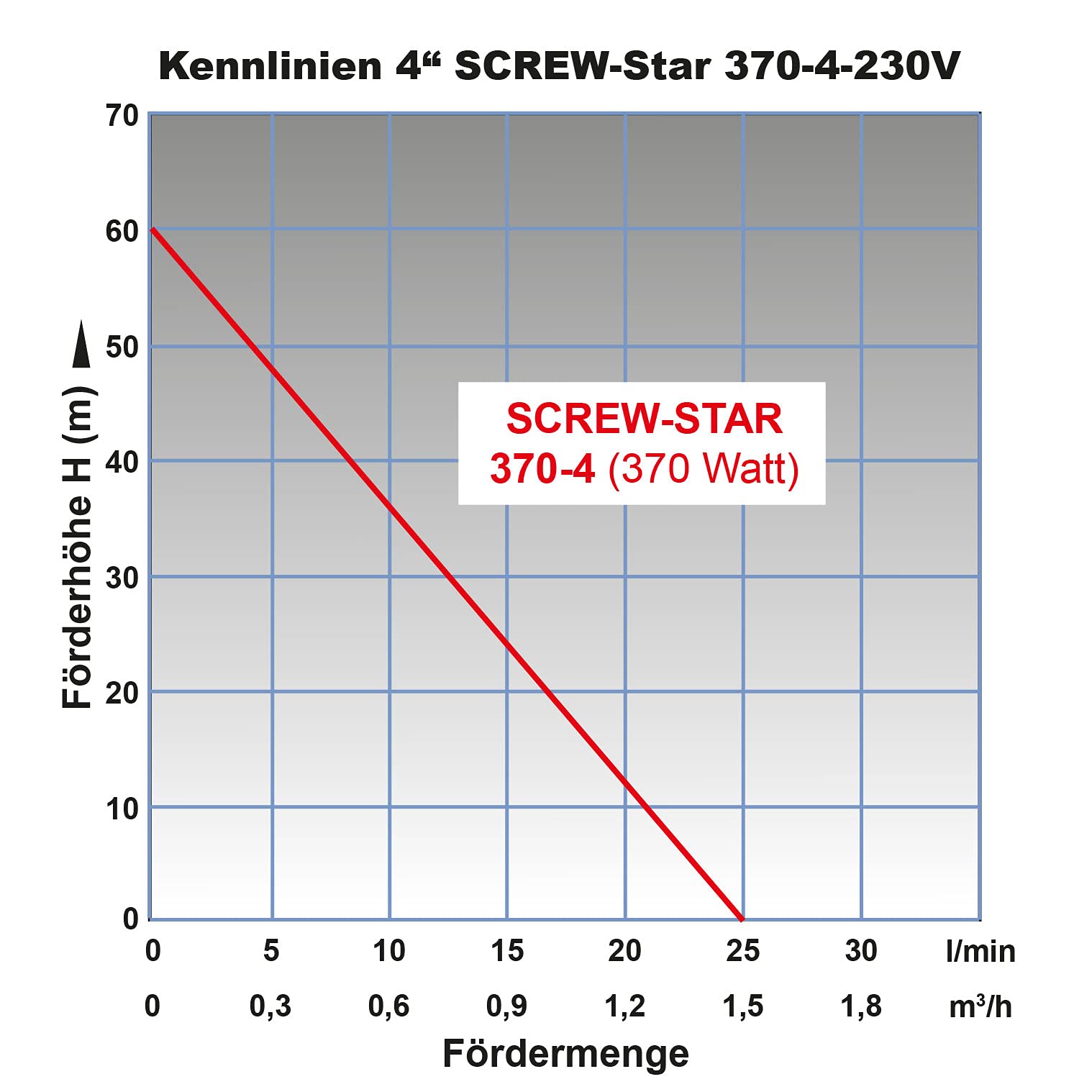 Przystosowana do piasku pompa głębinowa 4 cale 230 V 400 V pompa do studni, pompa wodna, pompa ogrodowa, pompa z otworami do nowych i piaskowych studni do pompowania piasku lotniczego