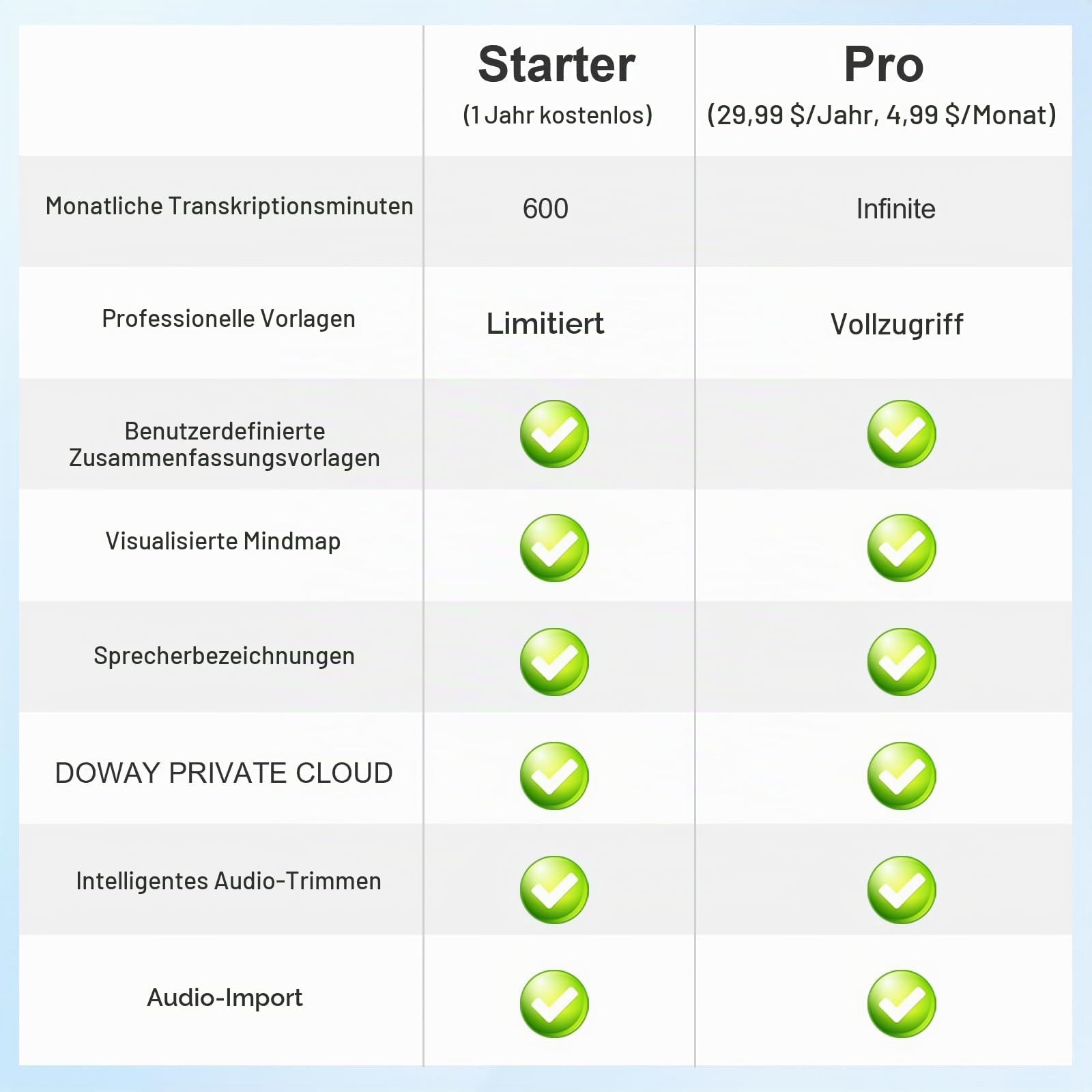 Qoosea KI Diktiergerät mit Schreibfunktion 64GB Mini Digitaler Voice Recorder Aufnahmegerät ChatGPT-4.0 Transkription & Mind Map, App-Steuerung für Vorlesungen, Meetings, Anrufe, Duale Aufnahmemodi