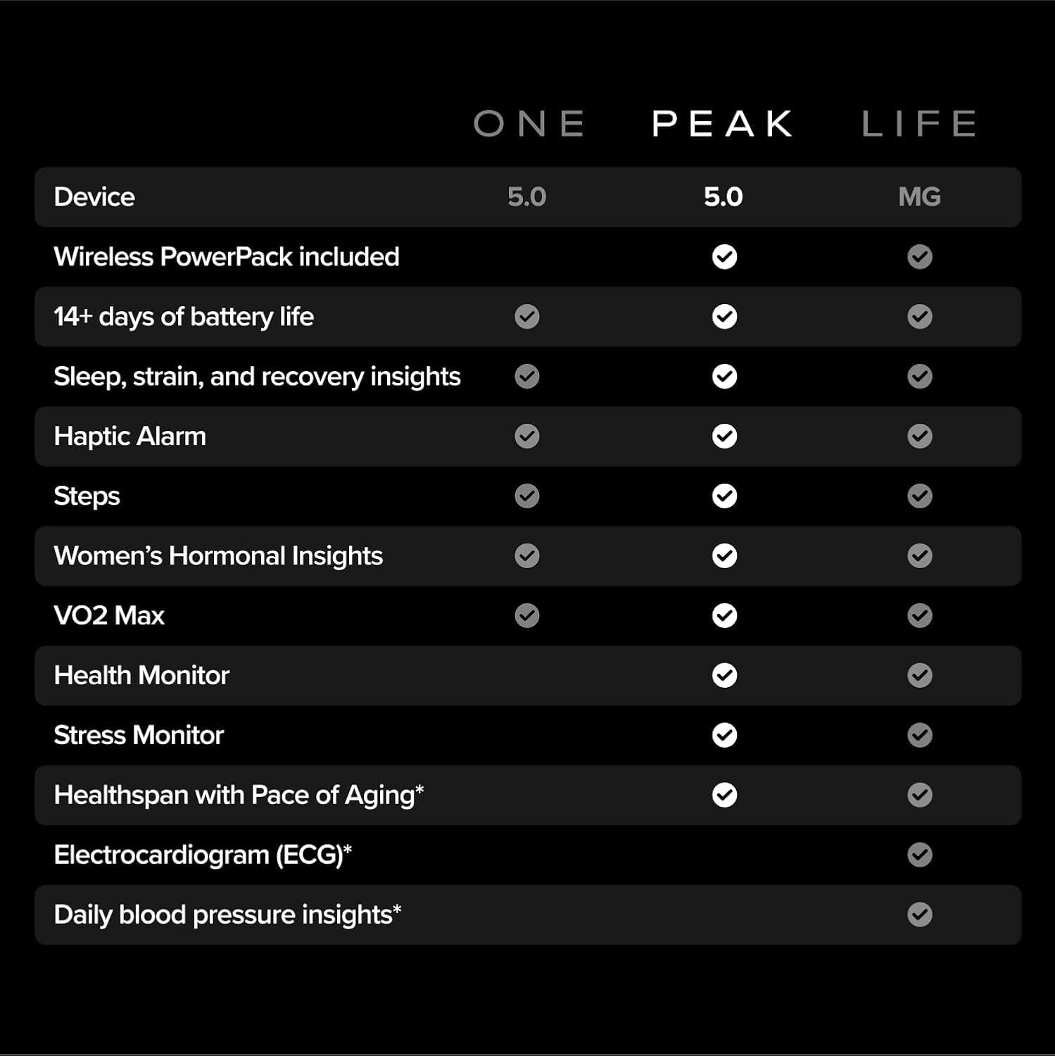 Whoop 5.0 Peak – Health and Fitness Tracker - 12-Month Membership – 24/7 Activity and Sleep Tracker with Heart Rate, HRV, Stress Monitor, Personalized Coaching, Healthspan – 14+ Days Battery Life 4