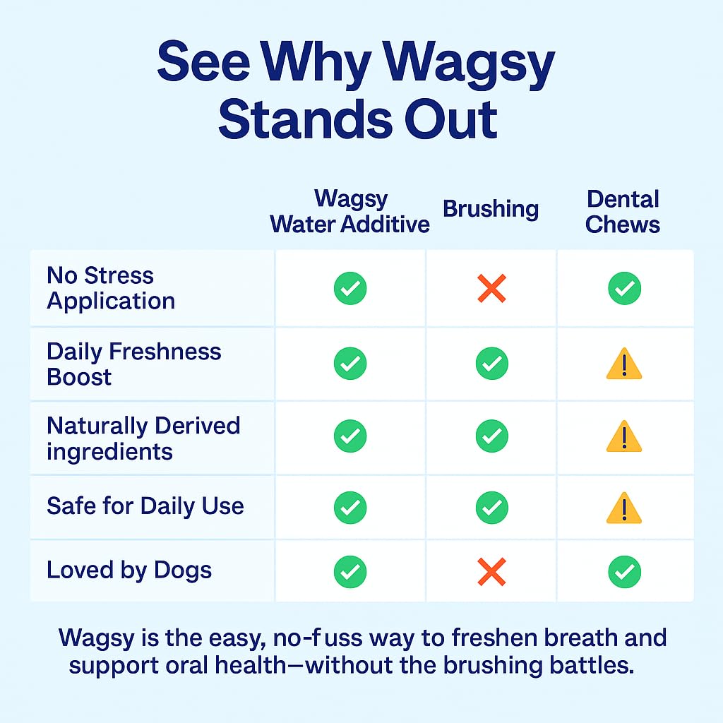 WAGSY Dog Breath Freshener & Dental Care Water Additive for Dogs Teeth - Made in USA, Naturally Derived Dog Mouthwash for Bad Breath, Plaque & Tartar Control, Whiter Teeth & Fresh Breath - image 5