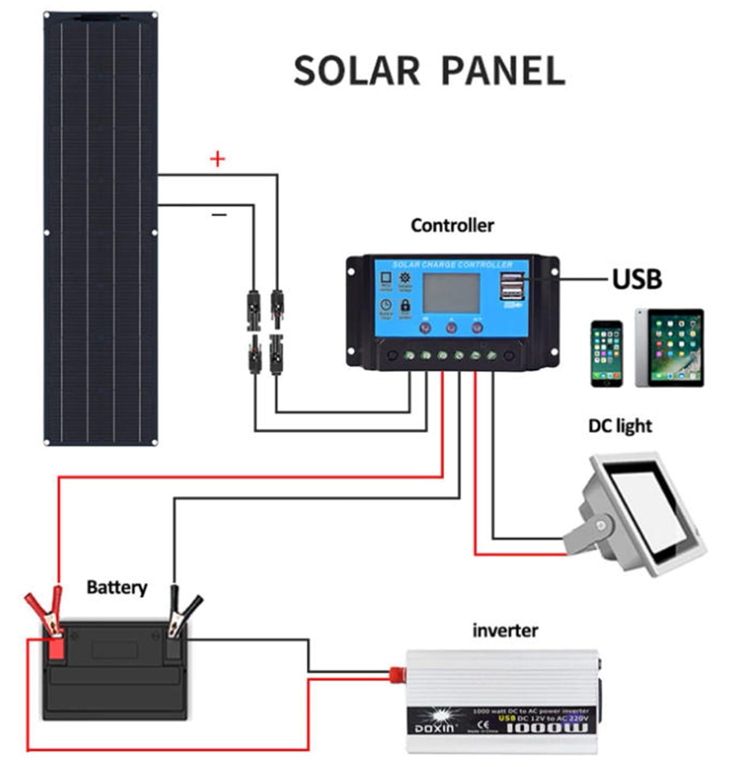 BLUEZY Panel Solar Flexible Portátil De 100W, 2 X 50 W, Kit De Sistema De Panel Solar Monocristalino Fuera De La Red, Controlador De Carga De 40 A, Placa Solar para RV, Remolque, Barco, Cabina 40A