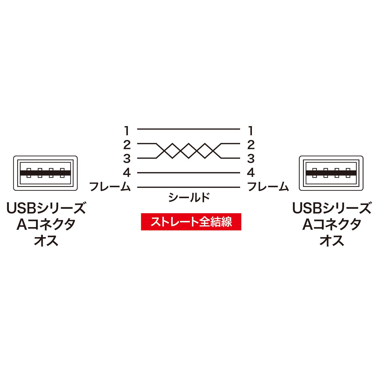 Amazon.co.jp: サンワサプライ 両面挿せるUSBケーブル(A-Aタイプ) 3m