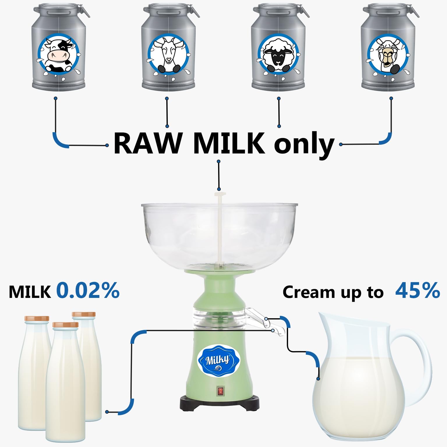 Separador eléctrico de leche en crema  FJ90 PP (115V) | Procesamiento eficiente de leche cruda para vaca, cabra, oveja y camello | 24 galones/hora | Fabricado en la UE | Garantía de 2 años 6