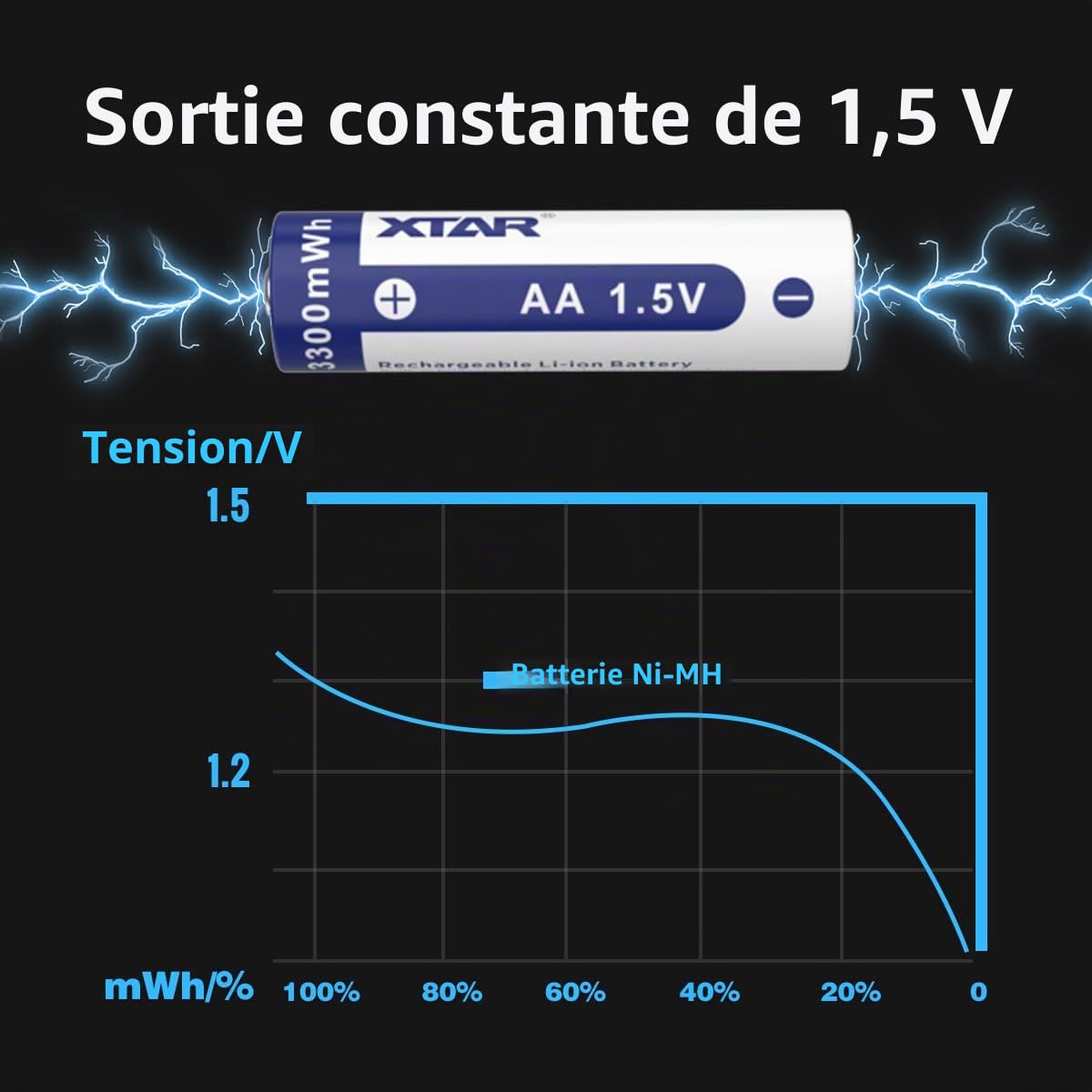 Lot de 8 piles AA rechargeables 1,5 V AA 3300 mWh Liion avec 2 boîtes à piles pour horloges murales, télécommandes TV, jeux et jouets (8 paquets de AA)