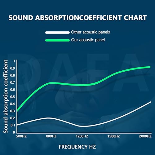 Miniatura 3 de Paneles de espuma acústica, paneles de espuma a prueba de sonido para paredes, paneles de absorción de ruido de estudio para estudio, oficina,
