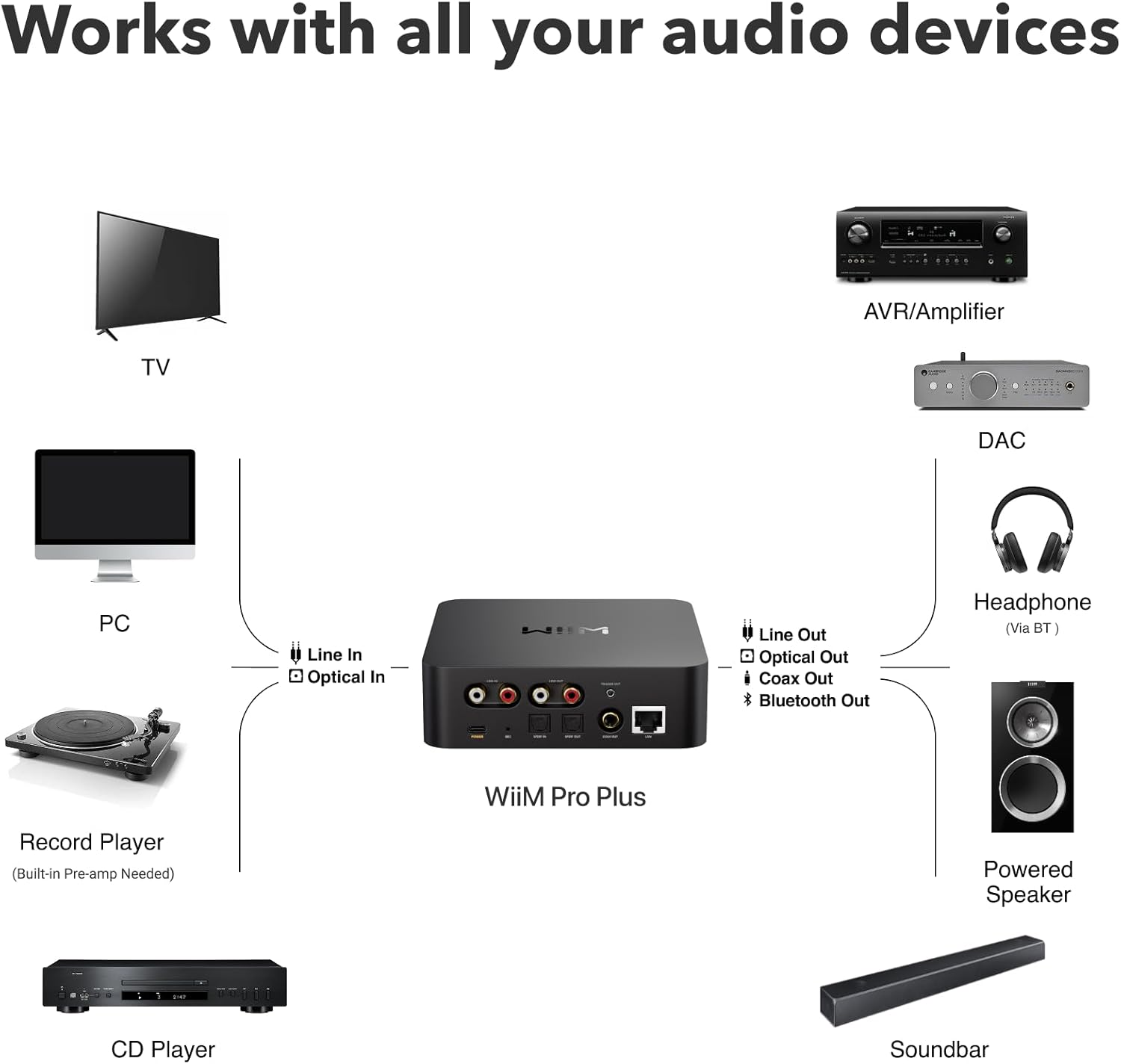 WiiM Pro Plus AirPlay 2 Receiver, Google Cast Audio, Multiroom Streamer with Premium AKM DAC, Voice Remote, Works with Alexa/Siri/Google, Stream Hi-Res Audio from Spotify, Amazon Music, Tidal and More