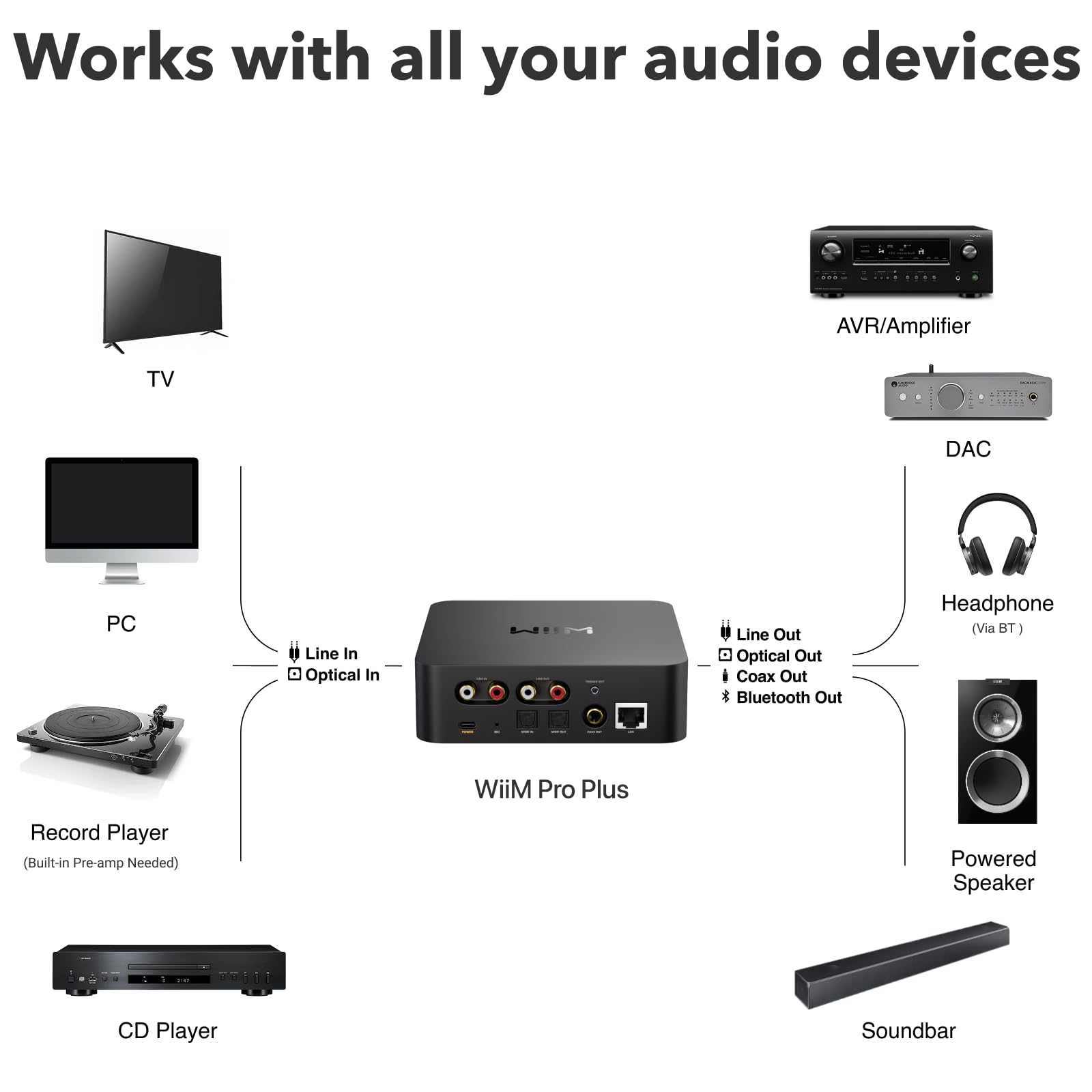 WiiM Pro Plus AirPlay 2 Receiver, Google Cast Audio, Multiroom Streamer with Premium AKM DAC, Voice Remote, Works with Alexa/Siri/Google, Stream Hi-Res Audio from Spotify, Amazon Music, Tidal and More