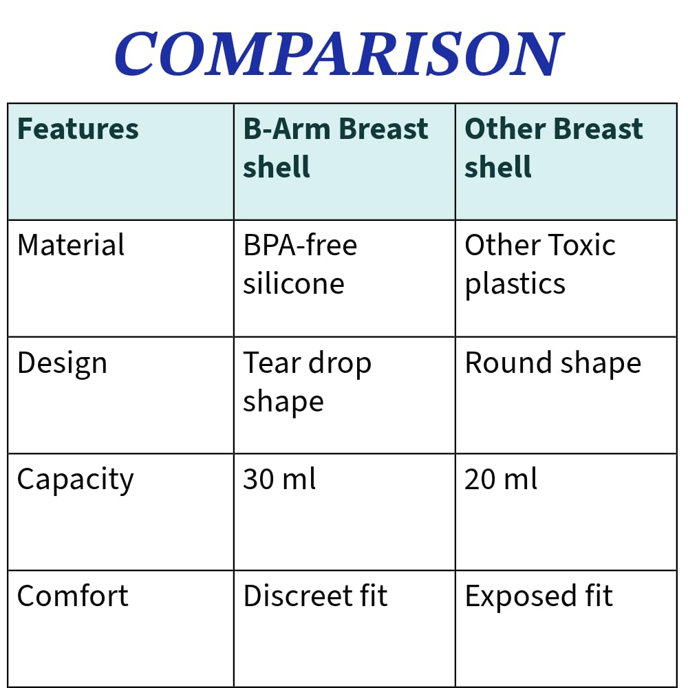 B-Arm Breast Shells- UN Size(1 pair)| Breast Milk Collector Cup For Nursing Moms|No Groove And Leak proof Reusable Breast Milk Storage Cup-30ml Capacity|Protect Sore Nipples for Breastfeeding 2