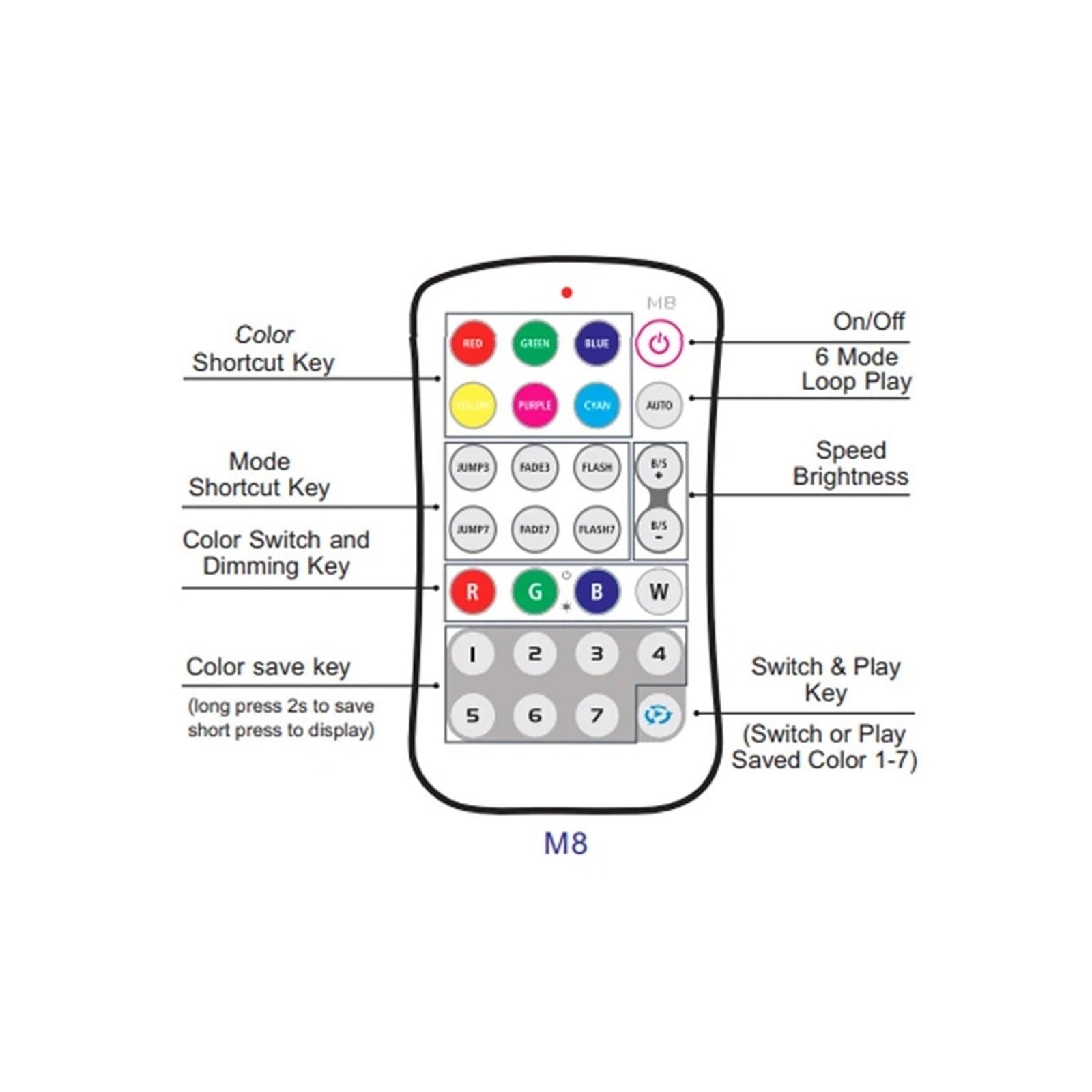 Controlador de tira de luz LED RGBW con pantalla táctil M4 + M4-3A, RF 2,4G, inalámbrico, entrada de 12-24V, 3A/CH 12A, atenuación de 4 canales, Control CT RGB RGBW (Color : M4 M4-3A)