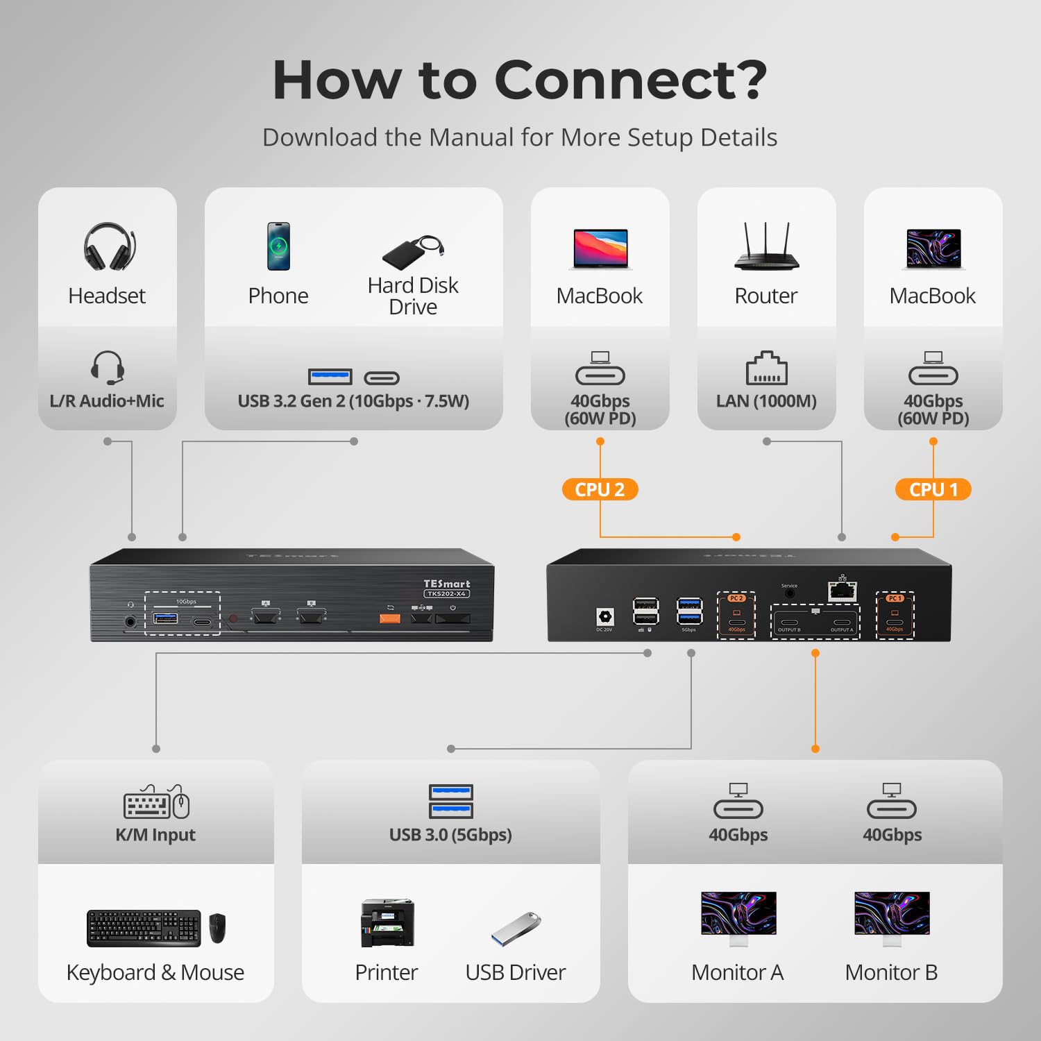 TESmart Commutateur KVM compatible TB4 2x2 5K@120Hz pour Apple Studio Display 2 PC 2 écran PD 60W 40 Gbps TB4 compatible,10Gbps USB 3.2 Gen,raccourci clavier,port LAN Gigabit