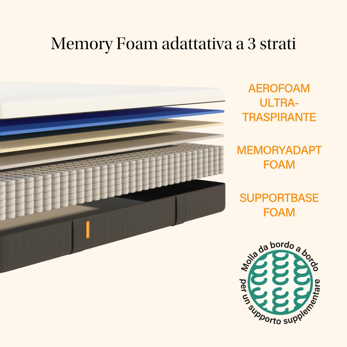 Materasso PerfectSleep 140x200 Cm - Ibrido Memory Foam E Molle Insacchettate (oltre 480 Molle), 7 Zone, H3, Ipoallergenico