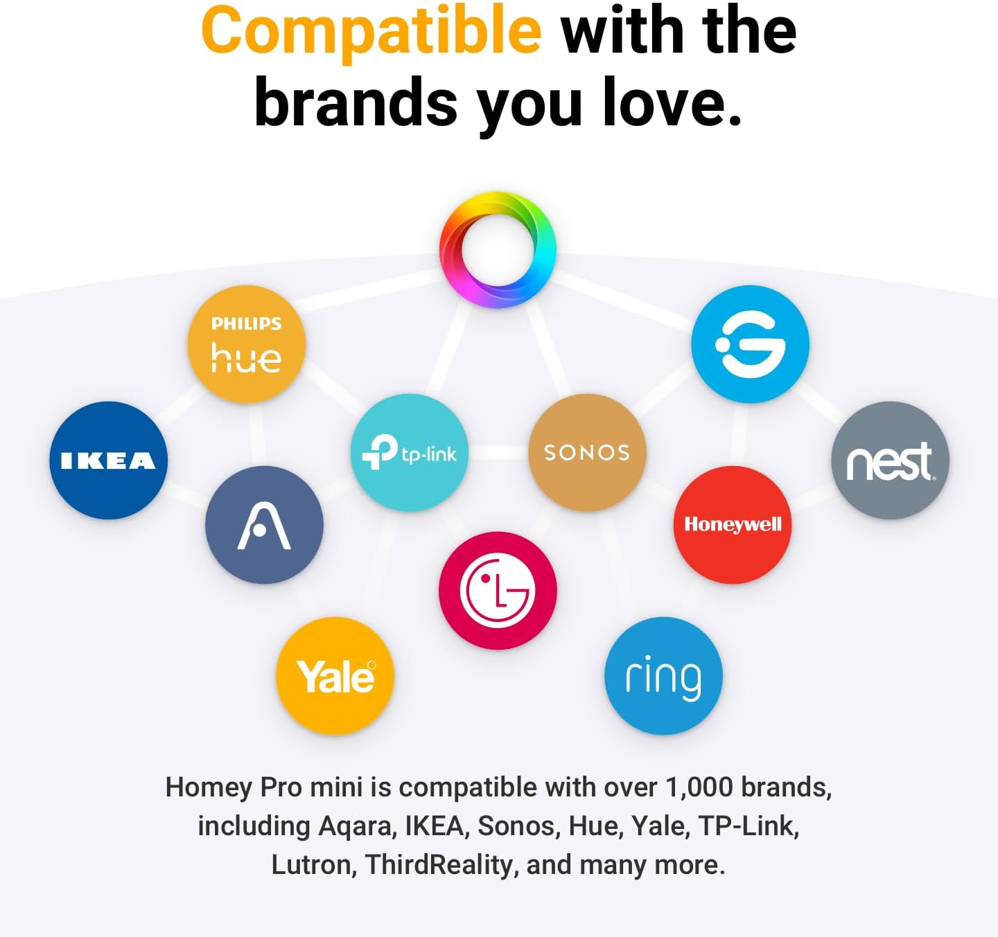 A diagram showing the Homey logo at the center surrounded by logos of compatible smart home brands like Philips Hue, IKEA, TP-Link, Sonos, Nest, Honeywell, Yale, and Ring.