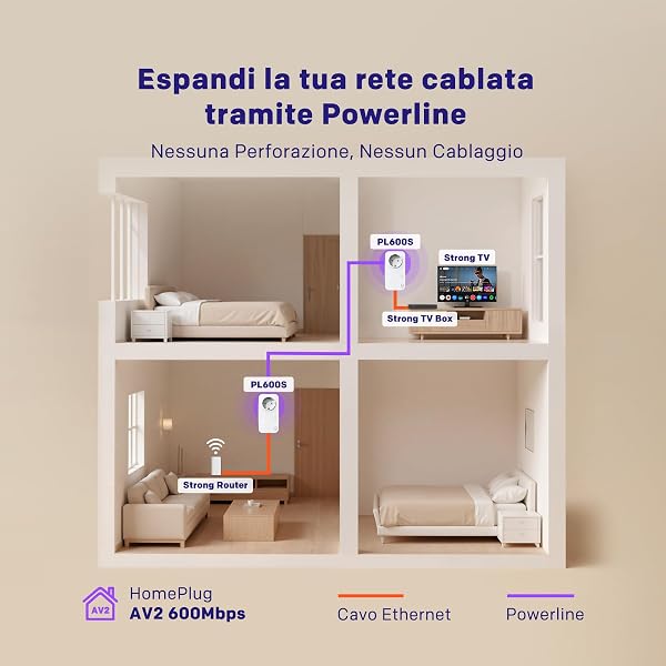 Strong AV600 Adaptador Powerline Set con Enchufe, PLC HomePlug AV2, Sin WiFi, Plug & Play, Enchufe Integrado, Modo de Ahorro de Energía, Puertos LAN 100 Mbit/s, Internet por Red Electrica (PL600S) - 2