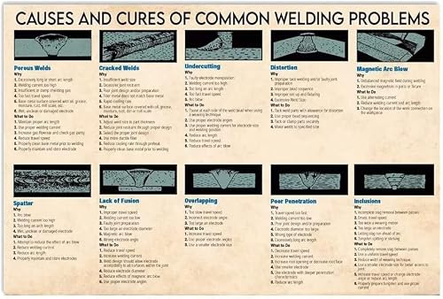 Fjqwklf Causes And Cures Of Common Welding Problems Metal Tin Signs Vintage Welding Knowledge Educational Posters Office Studio Living Room Home Wall Decor 12X16 Inch