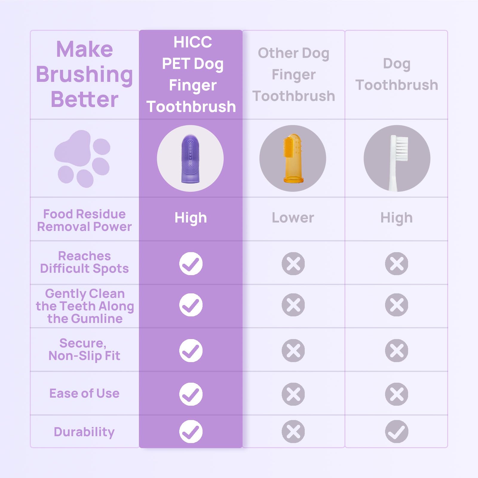 HICC PET Hundezahnbürste, Anti-Rutsch-Hundezahnbürsten-Set, Hunde-Fingerzahnbürste für Plaque und Zahnstein, Hundezahnreinigung für kleine und große Haustiere, sichereres und weicheres Flüssigsilikon