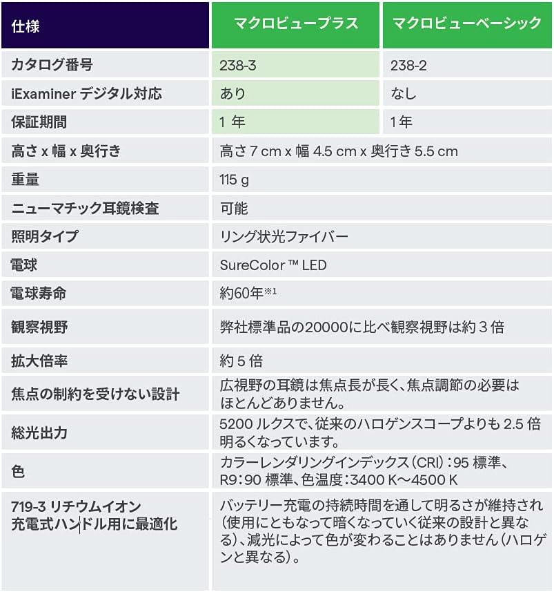 Detailed specifications table for MacroView Plus and MacroView Basic otoscopes