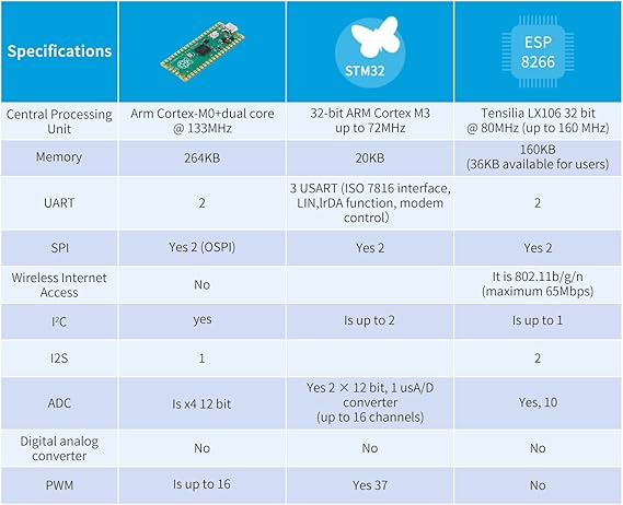 2Pcs Raspberry Pi Pico Development Board, Raspberry Pi RP2040 Dual-core ARM Cortex M0+ Processor, Running Up to 133 MHz, Support C/C++/Python, 2MB Quad SPI Flash Integrated with SPI/I2C/UART Interface