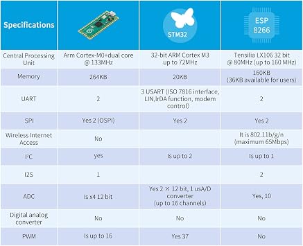 2Pcs Raspberry Pi Pico Development Board, Raspberry Pi RP2040 Dual-core ARM Cortex M0+ Processor, Running Up to 133 MHz, Support C/C++/Python, 2MB Quad SPI Flash Integrated with SPI/I2C/UART Interface