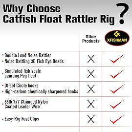 Catfish-Rig-for-Bank-Fishing-Catfishing-Tackle-Floats-with-Rattler-Santee Cooper Rig Equipment(Black-3 inch)