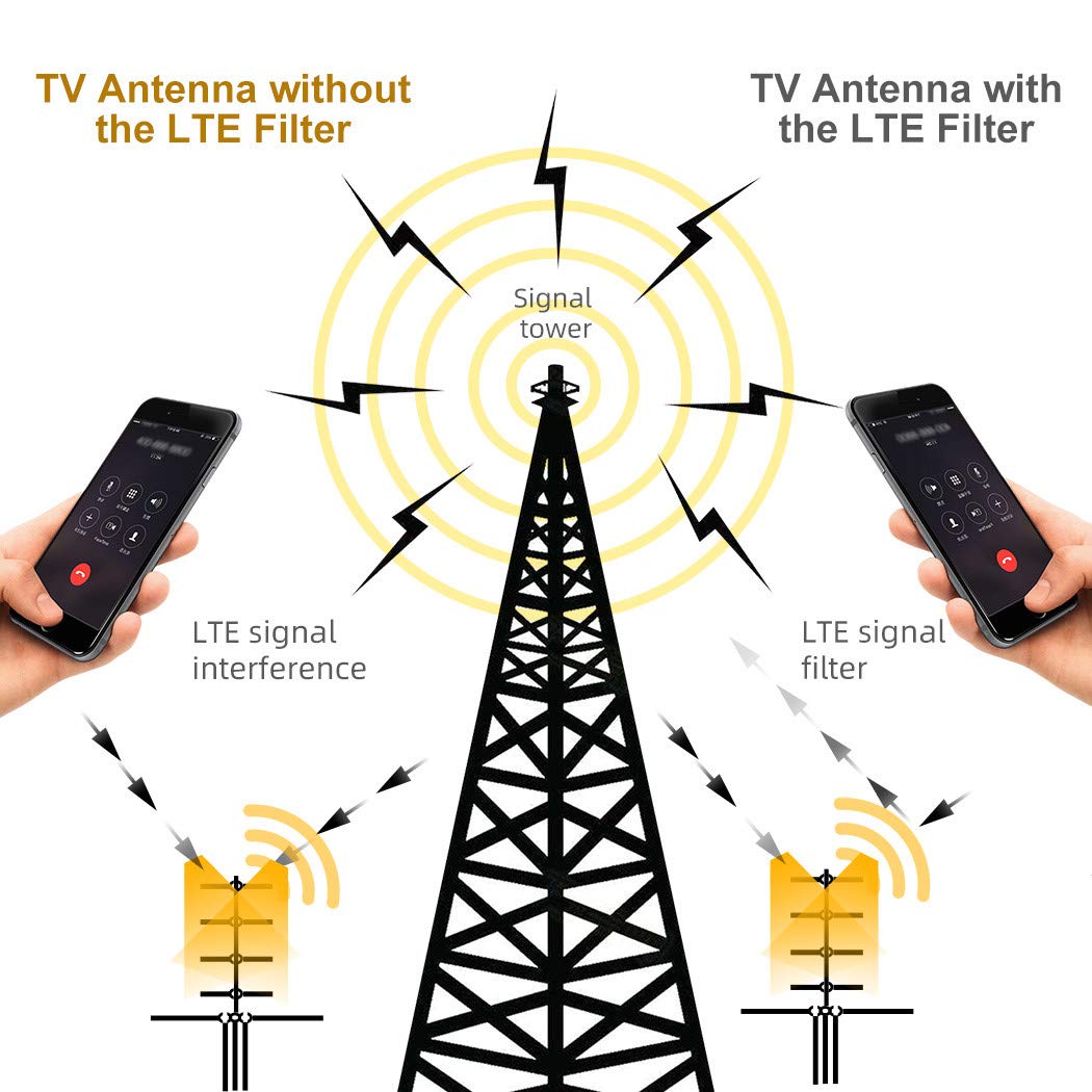 Buy LTE Filter with Lightning Arrestor LTE Filter for TV Antenna