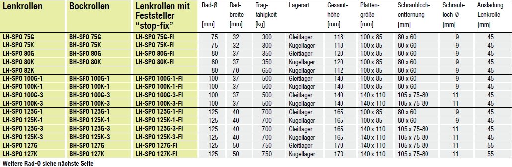 BLICKLE lh-spo 100 g-1 – PREMIUM QUALITÄT – Lenkrolle, 10 cm Rad Durchmesser, 1100 Lb. Tragkraft