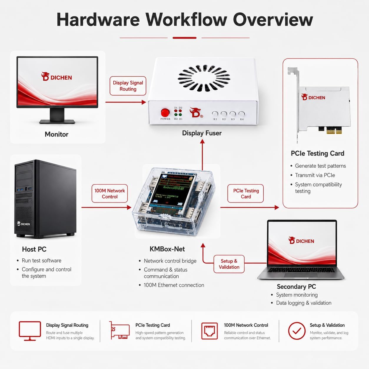 DMA Hardware Bundle, 100T FPGA PCIe x1 Card, 2K 144Hz Display Fuser, KMBox-Net, USB Tutorial Drive for Lab Testing (100T DMA + Fuser + KMBox Bundle) image 3