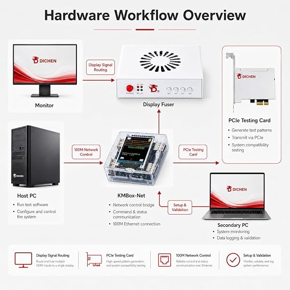DMA Hardware Bundle, 75T FPGA PCIe x1 Card, 2K 144Hz Display Fuser, KMBox-Net, USB Tutorial Drive for Lab Testing (100T DMA + Fuser + KMBox Bundle)