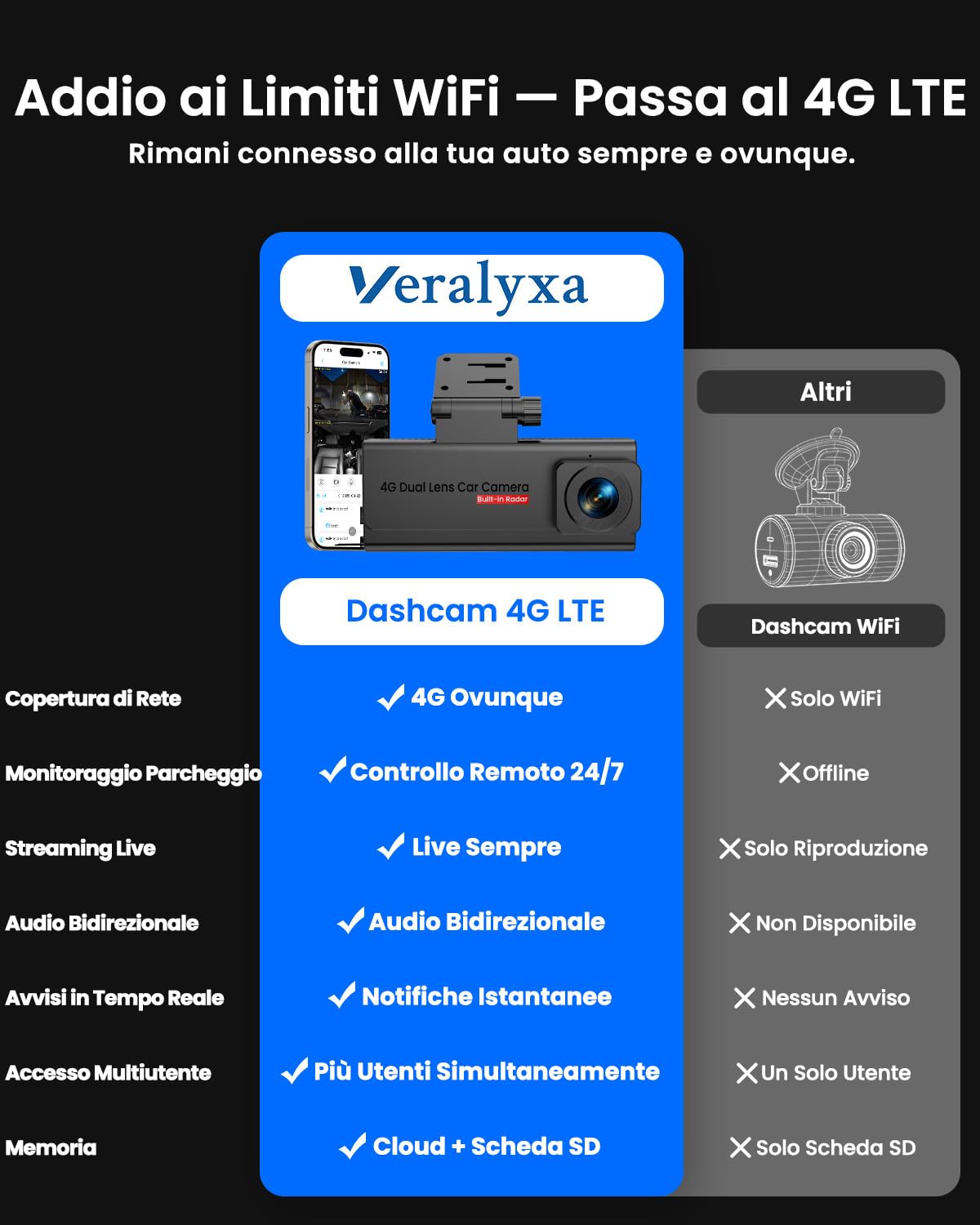 Dash Cam Auto 4G LTE con SIM, Telecamera Auto Atti Vandalici, Parcheggio 24/7, Allerte Istantanei, Live-Video & Audio Bidirezionale, GPS, Cloud & SD, Visione Notturna, Anti-Furto per Flotte & Famiglie