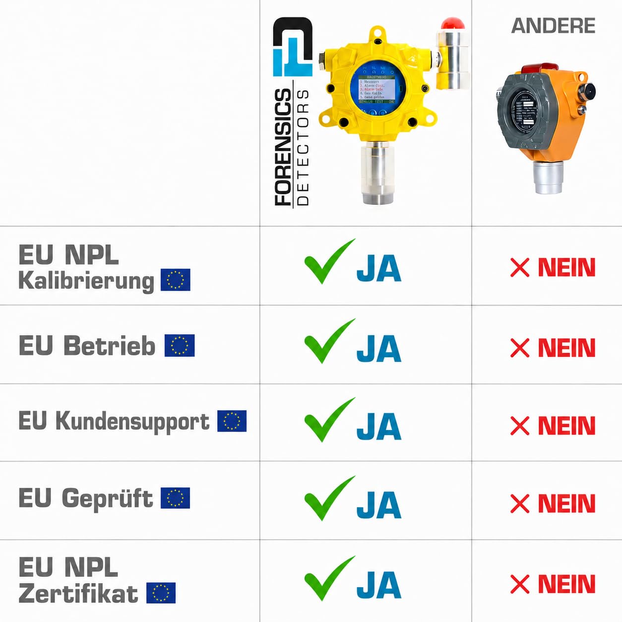 Sauerstoffmangel-Monitor (O2) zur Wandmontage | EU-Kalibrierzertifikat | Relaisausgang, RS485 MODBUS, 4–20 mA | 0–30% O2