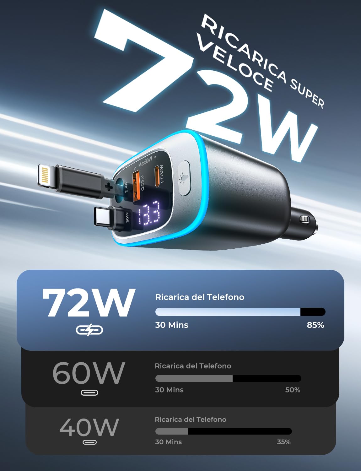 Rolgno Retrattile Caricatore Auto, [4 Porte Ricarica Rapida] 72W Presa Accendisigari USB C Auto, PD30W & QC3.0 Carica Batteria per Auto Cellulare, [Cavi Doppia da 65cm] USB Auto per iPhone/Galaxy/iPad