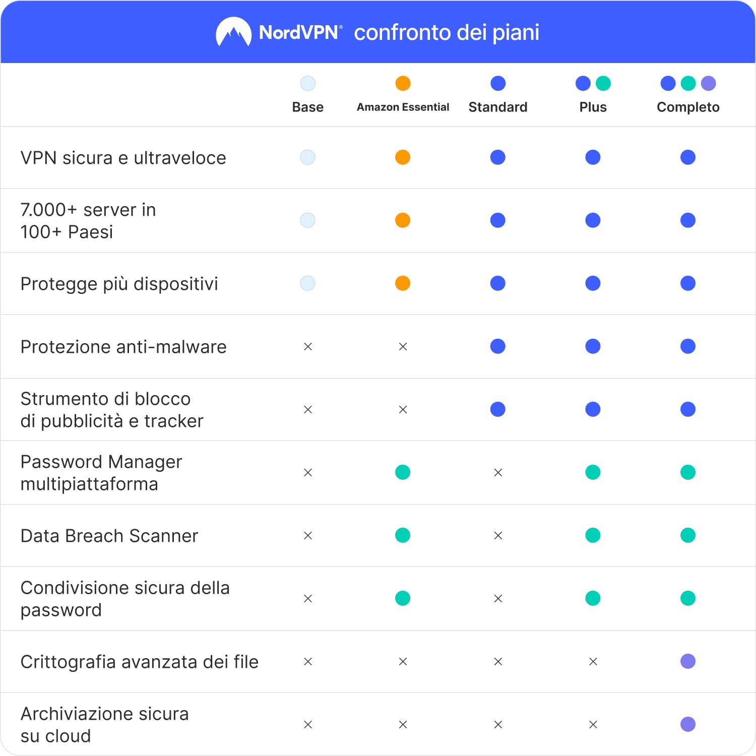 NordVPN Standard, Esclusiva Amazon, 10 Dispositivi, 1-Anno + 1 Mese Extra, Codice Digitale