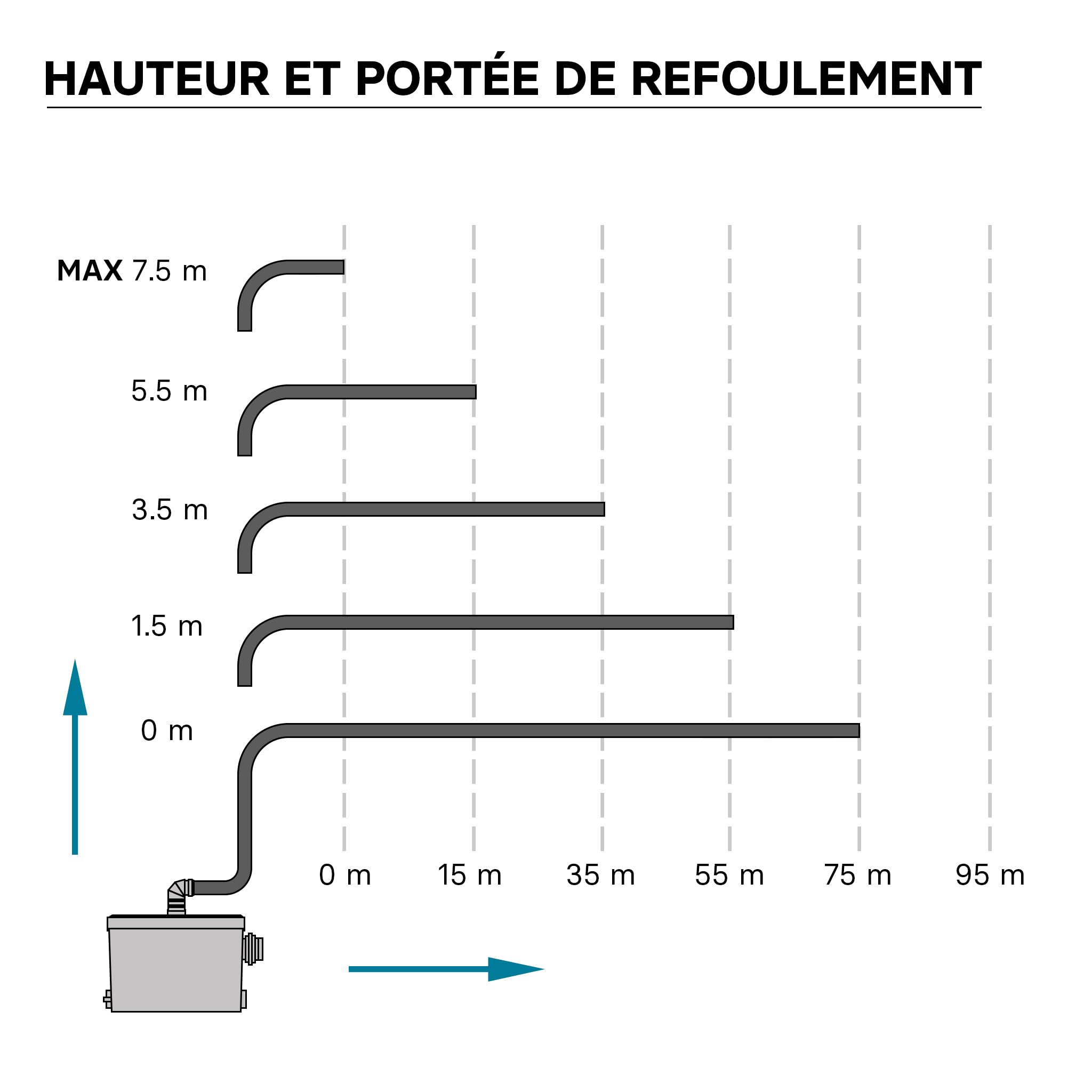 XPOtool Pompe de relevage 3/1 avec Raccord latéral – 450 W – 475 x 154 x 306 mm – 6900 l/h – Refoulement 7,5 m/75 m – Pour Eaux usées chargées WC – Station de Pompage Assainissement