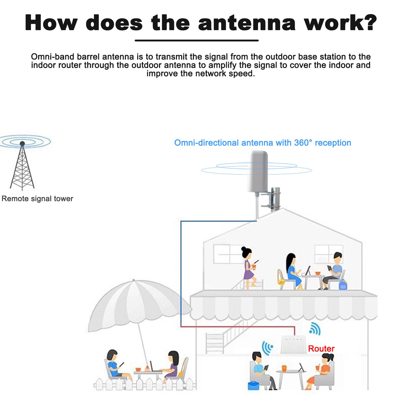 Antenne 4G LTE 5G omnidirectionnelle d'extérieur 10 dBi, 698–6000 MHz, connecteur SMA, câble RG58 de 5 m, pour routeurs, modems et hotspots 3G/4G/5G