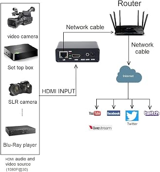 HDMI H.265 H.264 Video Encoder, to IP Encoder, 1080P@60FPS, Support Online Live Broadcast Platform, HDMI to SRT,RTMP,RTSP,RTMPS,UDP,HTTP,HLS