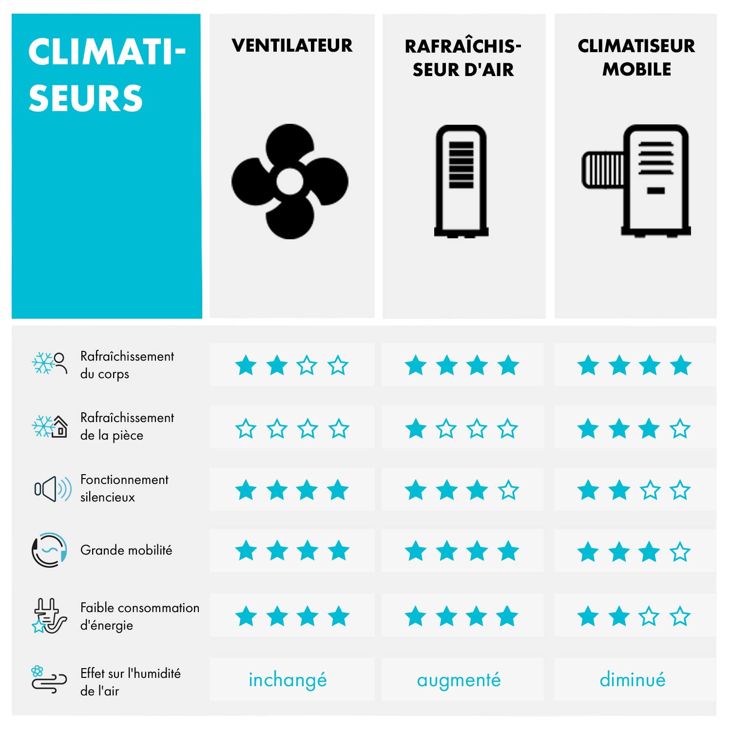 Klarstein Rafraichisseur d'Air Mobile 5 en 1 par Evaporation avec Humidificateur, Ventilateur, Ioniseur, Sans Évacuation, Mode Nuit, 45W, Débit d'Air de 180m³/h