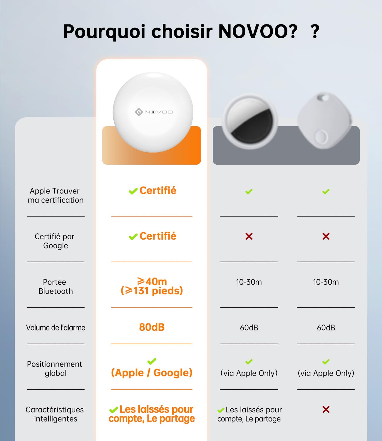 NOVOO Inteligentny tag, etykieta Bluetooth do Apple & Google Find My, alarm 80dB, wodoodporna IPX5, wymienna bateria, idealna do kluczy, walizek i toreb, 4 sztuki