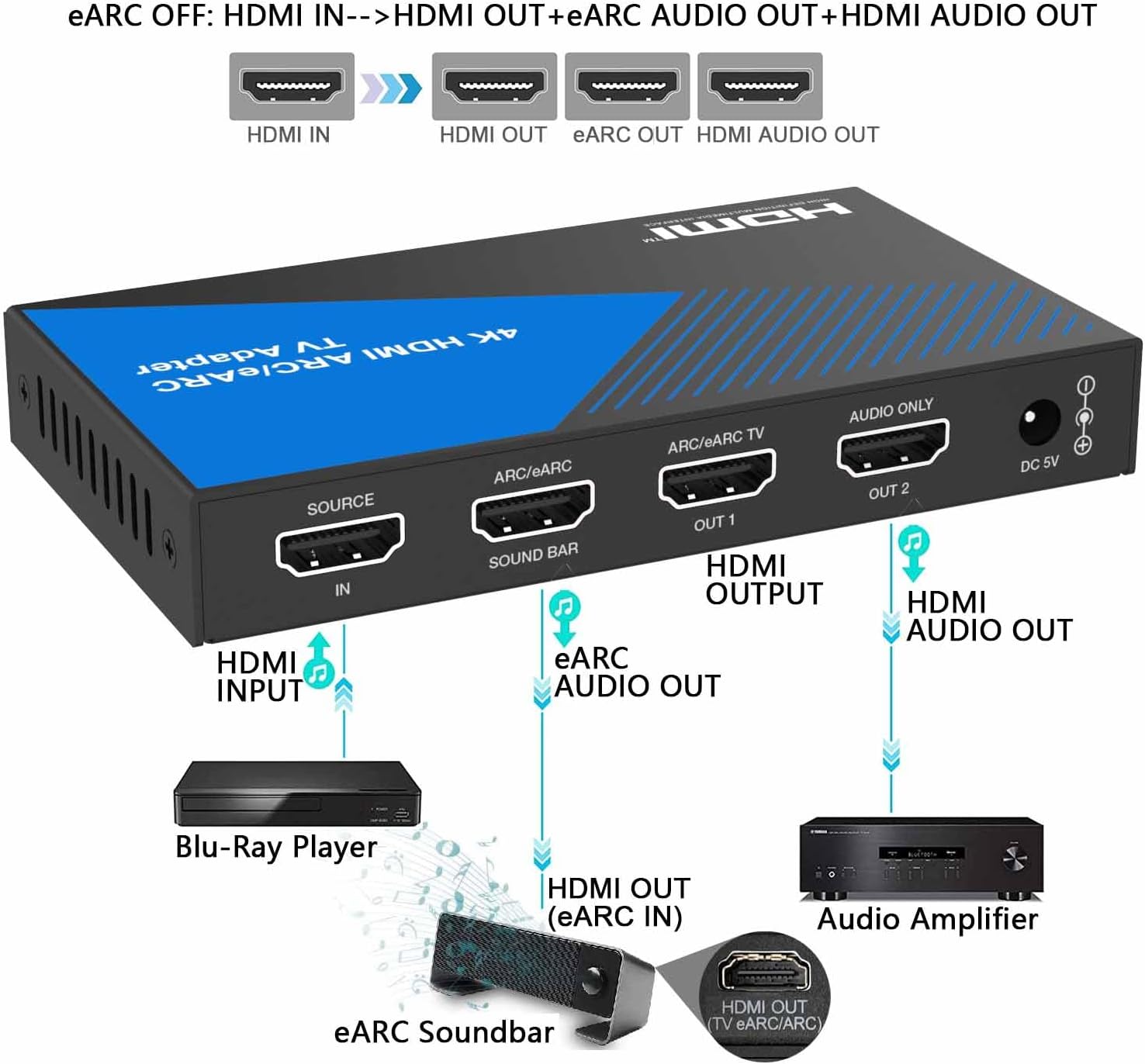 Connection Diagram: HDMI Audio to ARC/eARC Audio (ARC/eARC OFF)