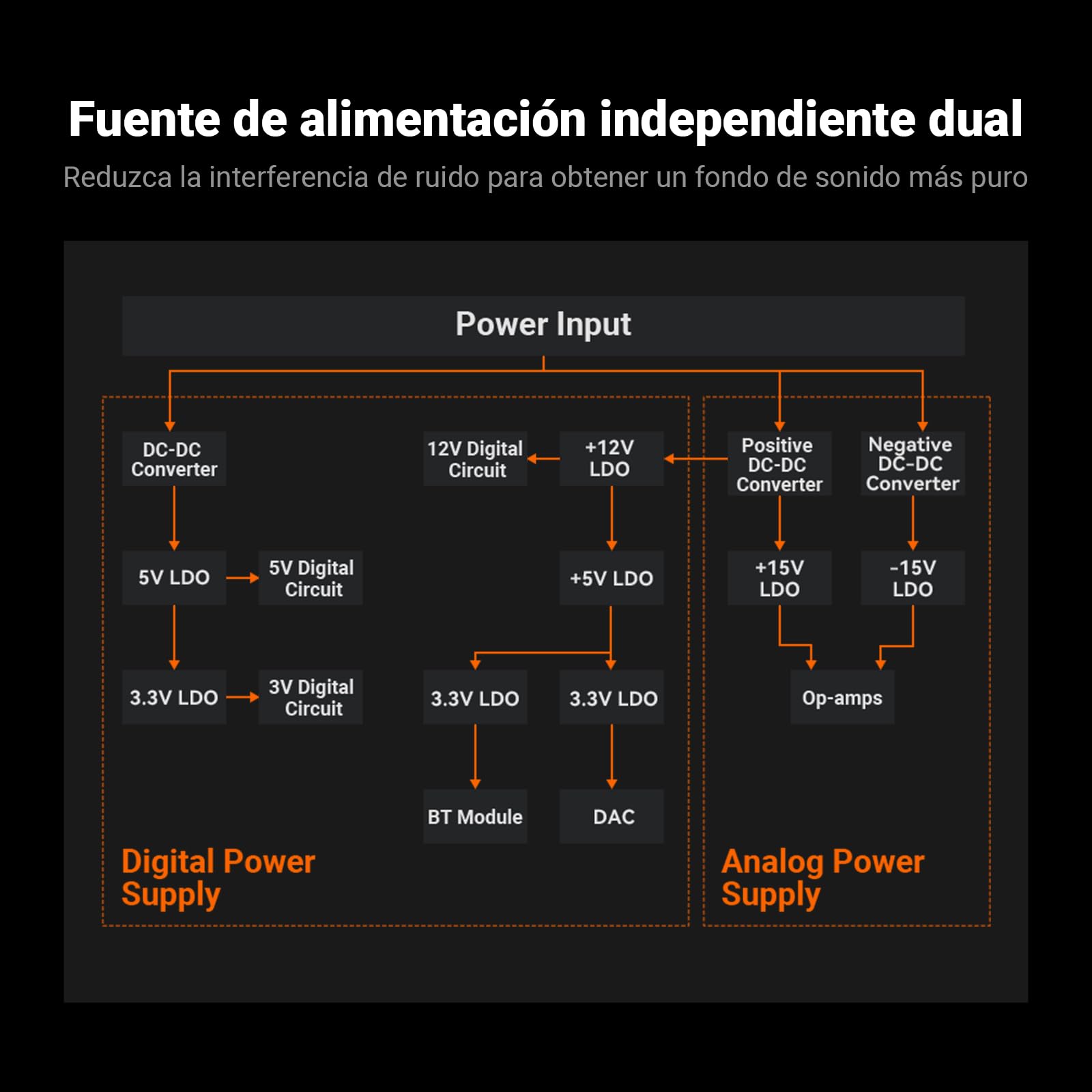 Fosi Audio BT20A MAX Amplificador de Potencia Estéreo, Amplificadores Audio HiFi de 300Wx2 con PFFB, LDAC Bluetooth 6.0 Amp,Doble Fuente de Alimentación Independiente, Mando a Distancia, Sistemas 2.1