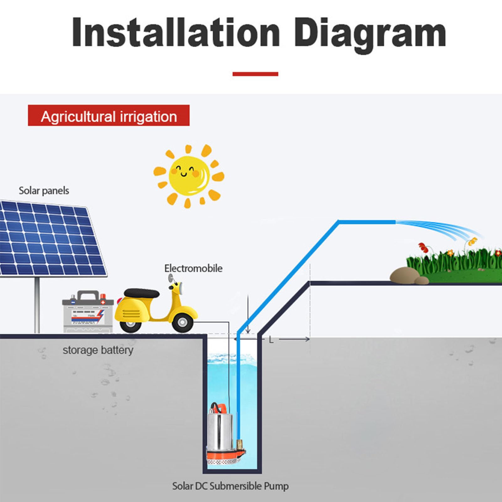 Pompa sommergibile solare da 12 V in acciaio inox, 180 W, ad alta efficienza, 8 m, pompa dell'acqua solare per irrigazione giardino e laghetto