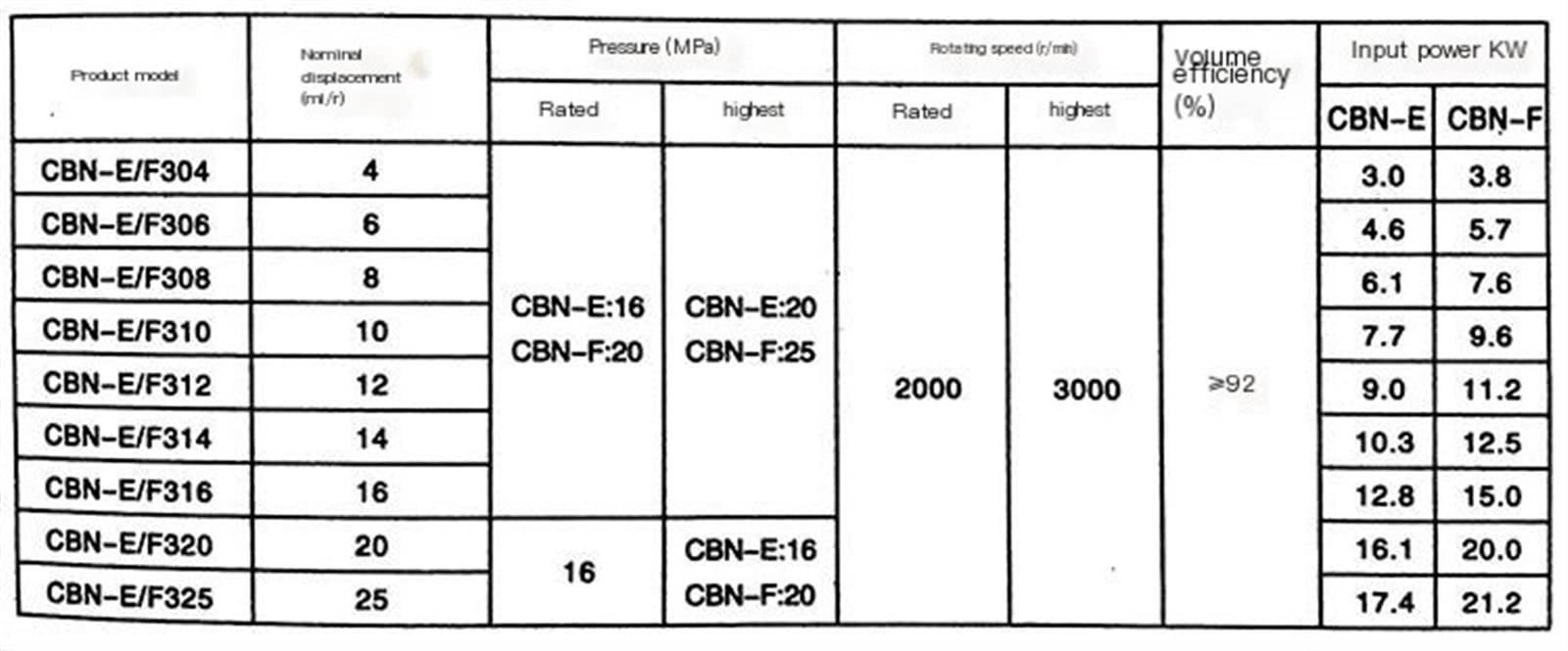 Pompa ad ingranaggi Pompa dell'olio idraulico CBN-E310 E314 E306 E320 E325 E316 CAIHUA(CBN-E310,Flat key shaft)