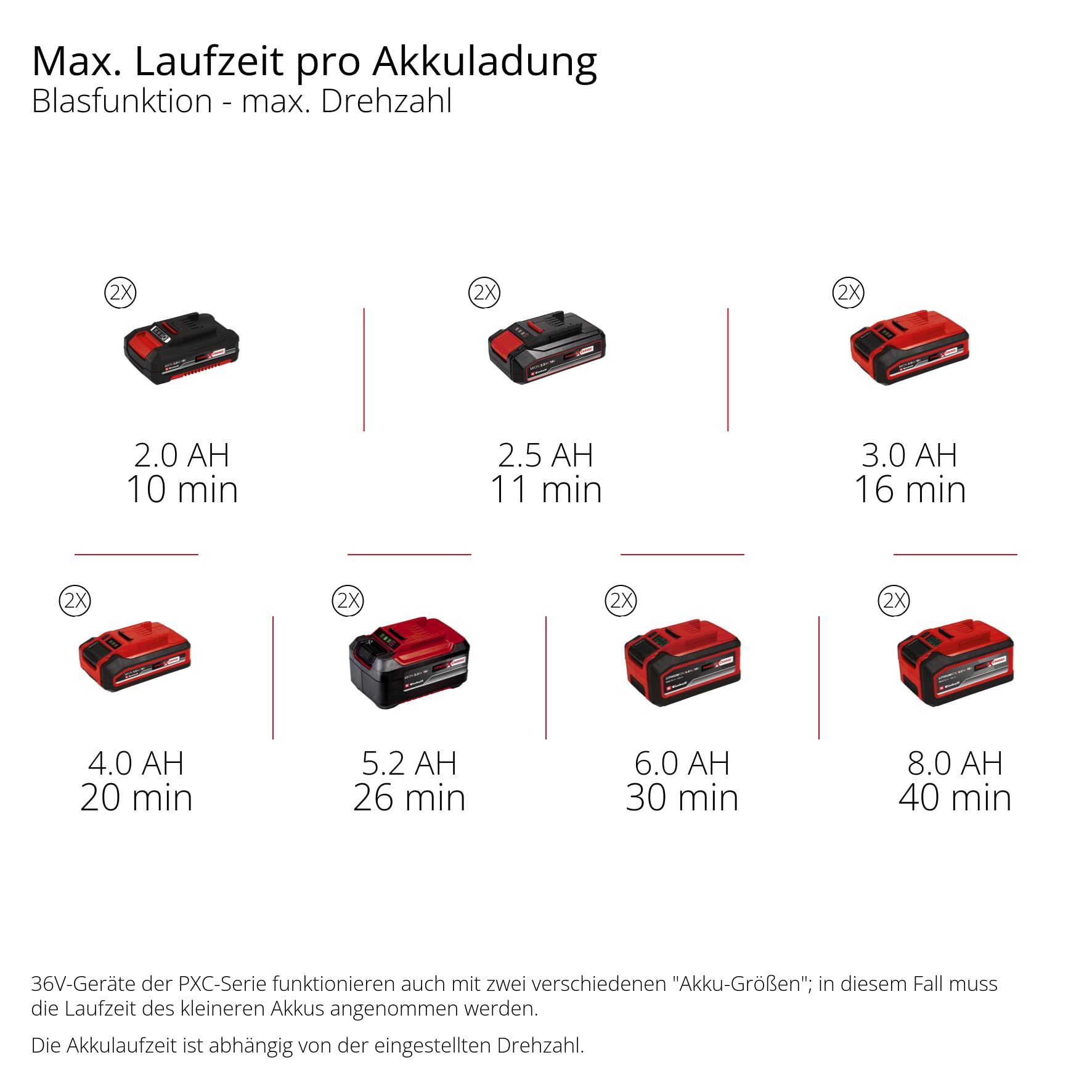 Einhell Professional Akku-Laubbläser GP-LB 36/230 Li E BL-Solo Power X-Change (36 V, 230 km/h Luftgeschwindigkeit, Brushless, Drehzahlregulierung, 3-tlg. Rohr, ohne Akku)