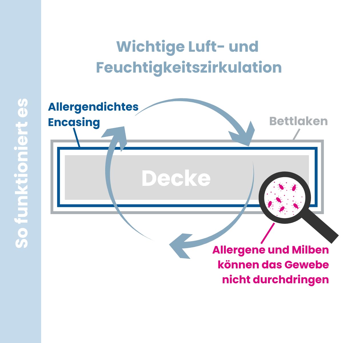 Softsan Extraweich Allergiker Deckenbezug 155x220 cm, Anti Milben Encasing zum Milbenschutz für Hausstauballergiker