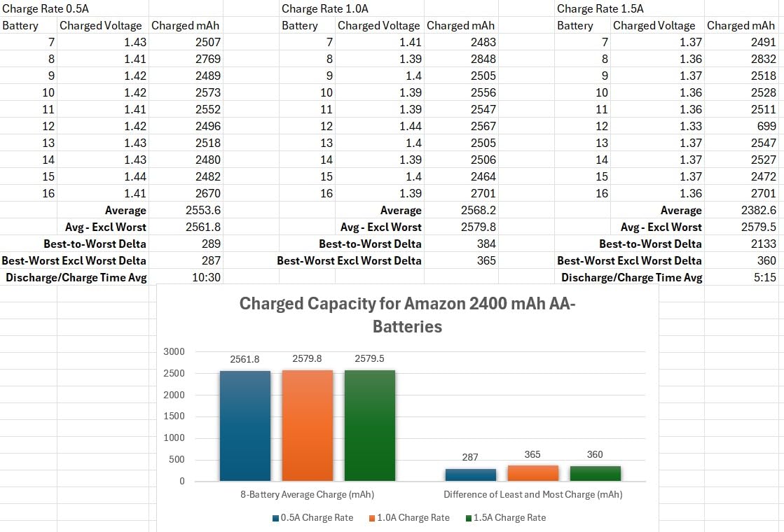 Extremely consistent performance, holds more charge than advertised, great value