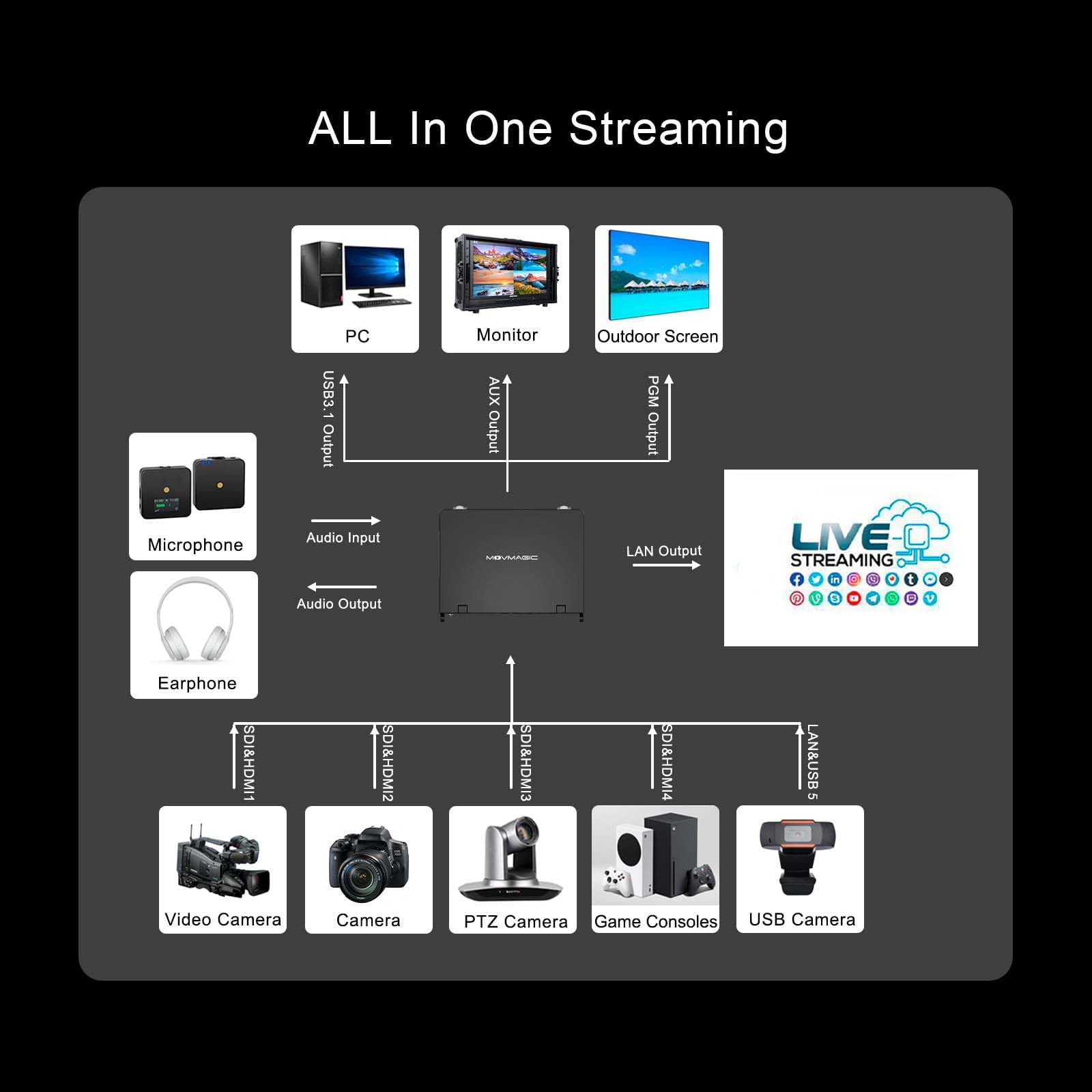 MOVMAGIC MF10 10.1 Inch 5CH HDMI Video Switcher with 2HDMI(4K60P) Input,8-Layer Editing,USB 3.1,PTZ,Landscape & Portrait,Recording & Replay,for Facebook,YouTube,Tiktok