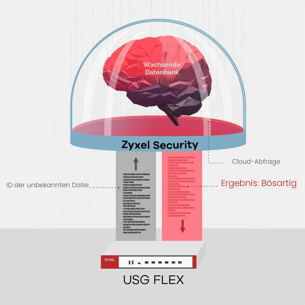 Zyxel USGFLEX200 ZyWALL Cyber Security Firewall | 1 Jahr UTM Security Pack | VPN | Business Class | Bis zu 75 Benutzer | Nebula Cloud Option