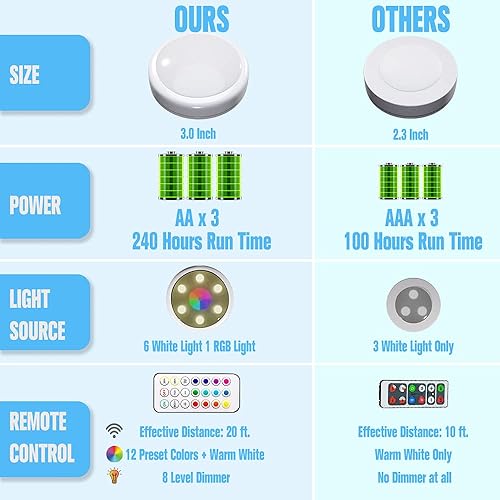 Vista 9 de HELPLEX Luces de disco con control remoto, luces LED que cambian de color, funciona con pilas, regulables, luces debajo del gabinete, luz Paquete