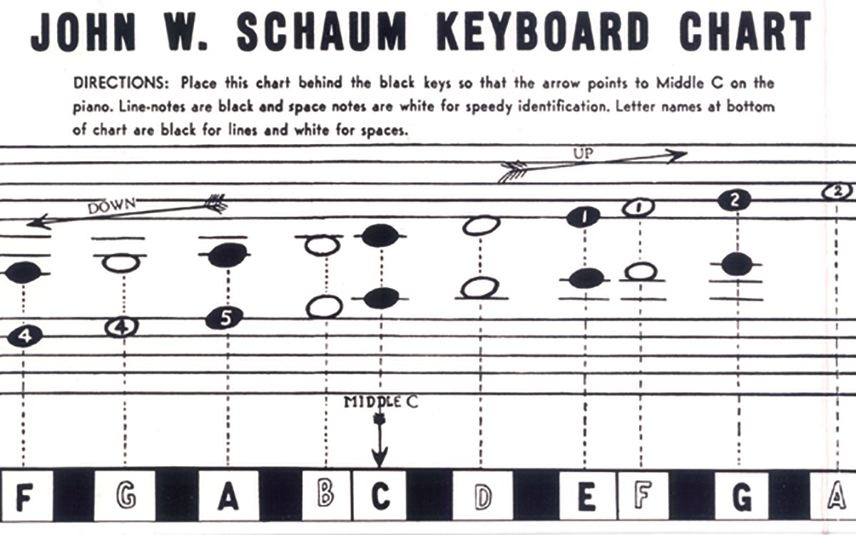 Keyboard Chart: Chart
