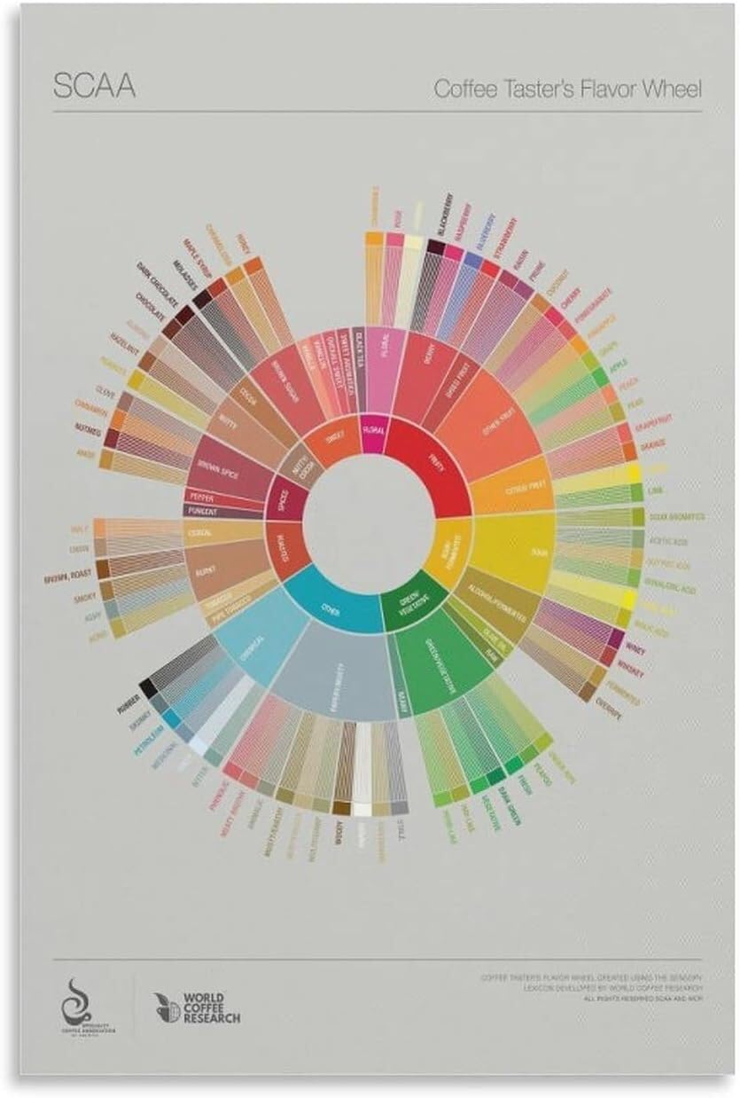 HGETJOHXEM Barista Coffee Poster, Flavor Wheel Tasting Guide Canvas Wall-Art, Educational Decor for Home Kitchen & Coffee Shop(Framed,08x12inch(20x30cm))